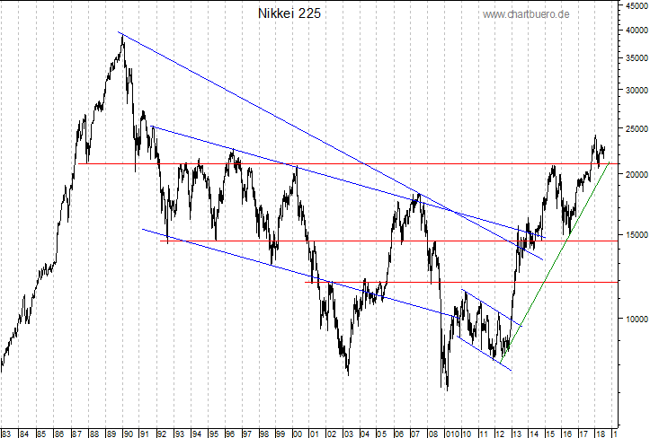 langfristiger Nikkei Chart