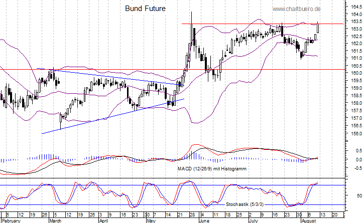 kurzfristiger Bund Future Chart