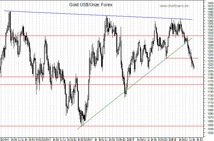 mittelfristiger Gold-Chart