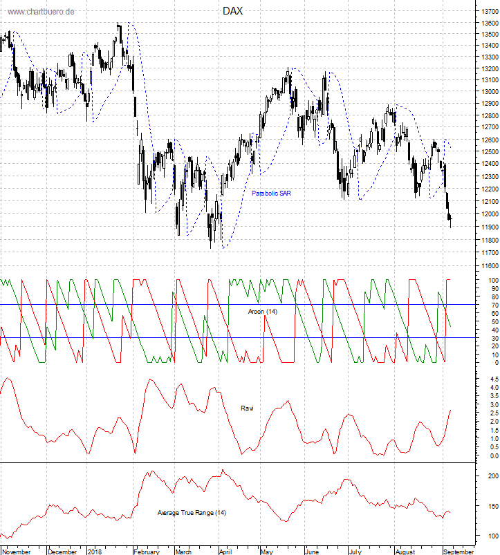 DAX mit diversen Indikatoren
