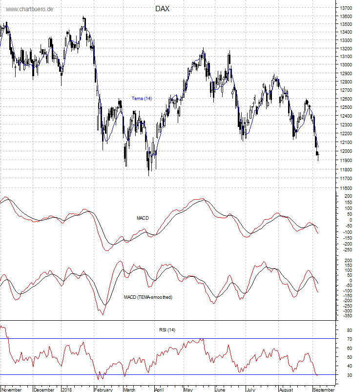 DAX mit diversen Indikatoren