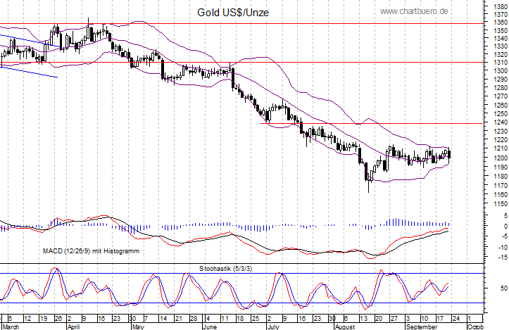 kurzfristiger Gold Chart