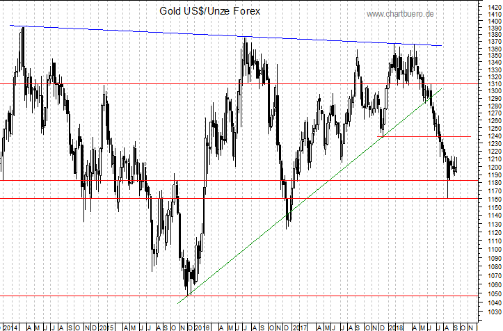 mittelfristiger Gold-Chart