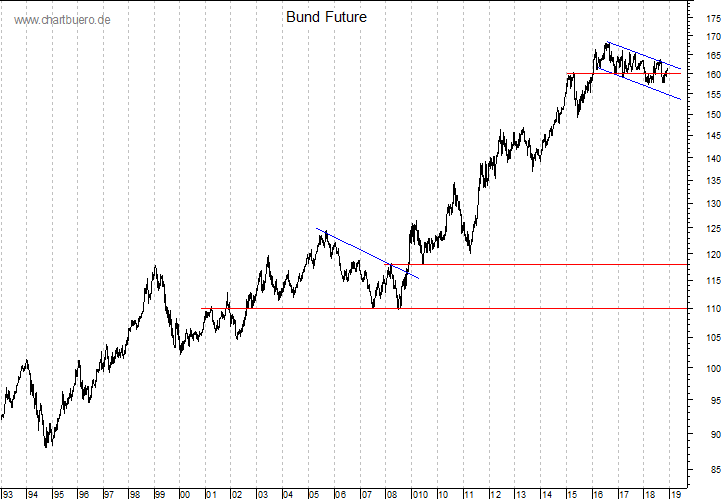 langfristiger Bund Future Chart