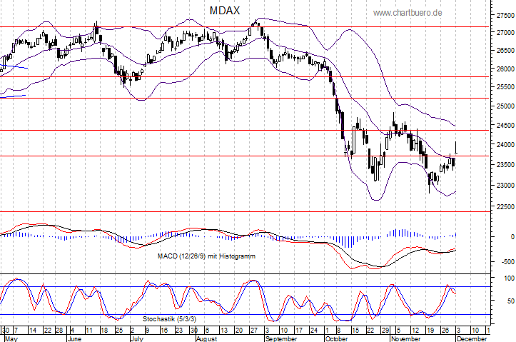 kurzfristiger MDAXChart