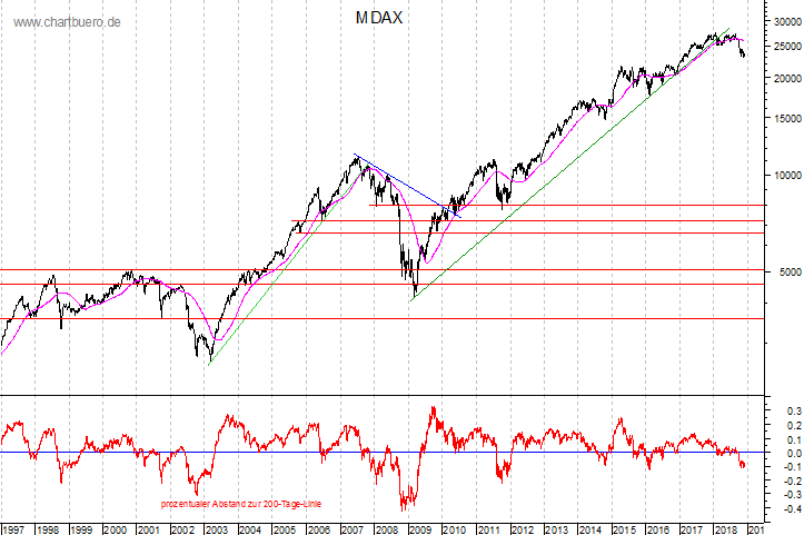 langfristiger MDAX Chart