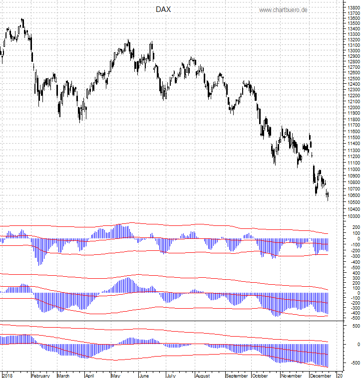 DAX mit diversen Indikatoren