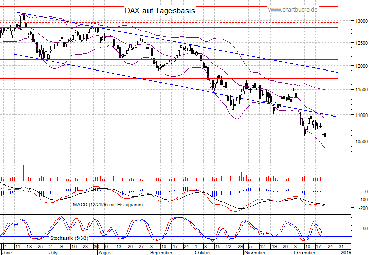 kurzfristiger DAX Chart