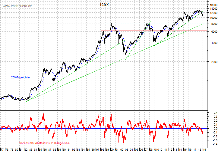 langfristiger DAX Chart