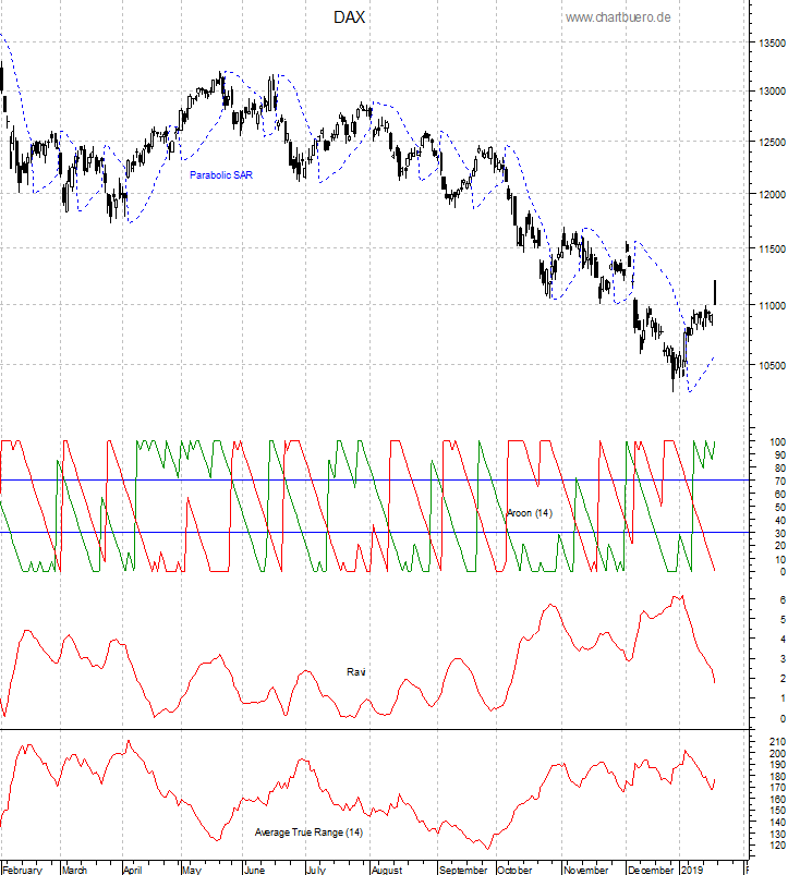 DAX mit diversen Indikatoren