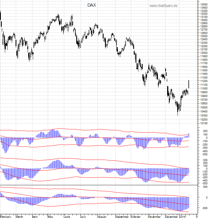 DAX mit diversen Indikatoren