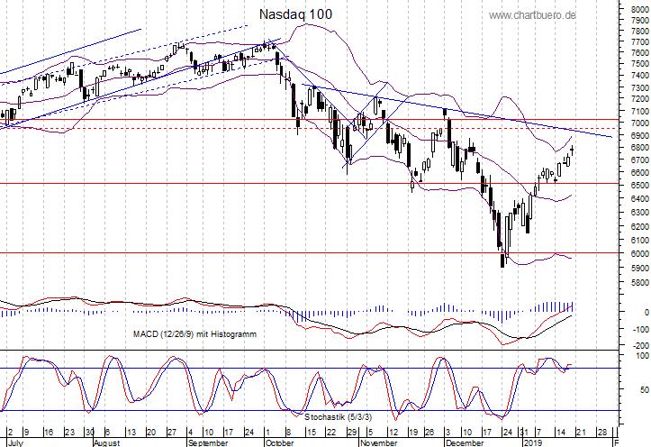 kurzfristiger Nasdaq Chart