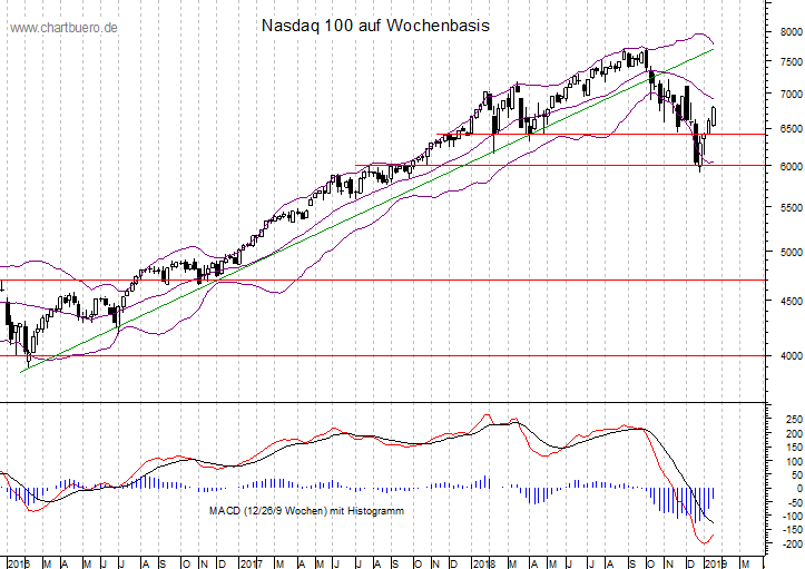 mittelfristiger Nasdaq Chart