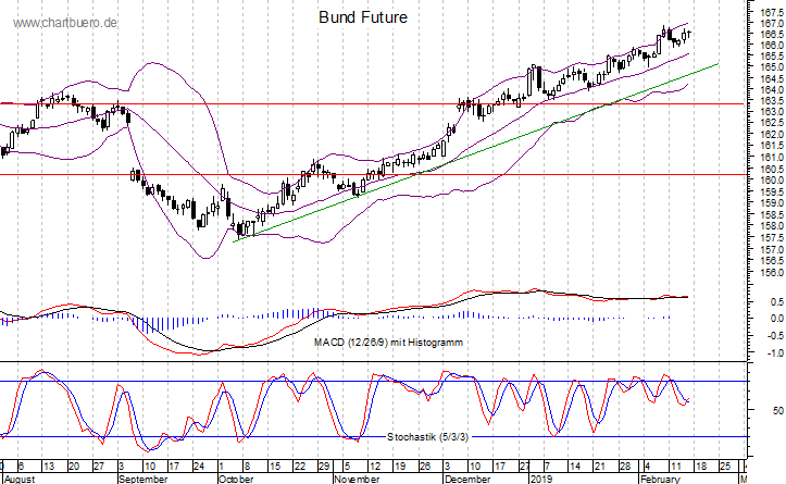 kurzfristiger Bund Future Chart