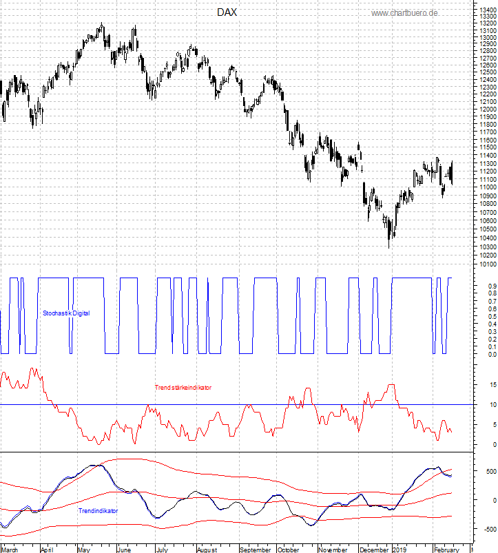 DAX mit diversen Indikatoren