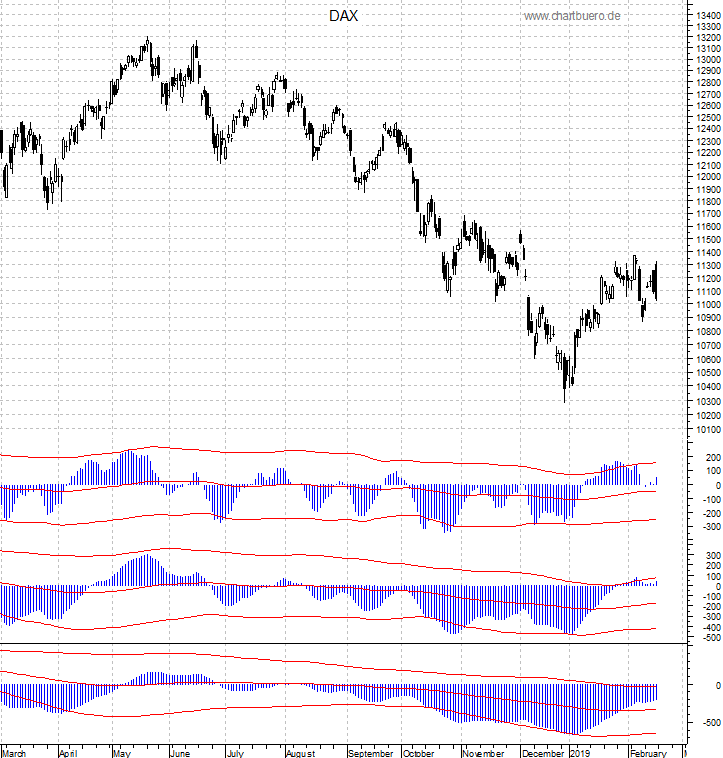 DAX mit diversen Indikatoren