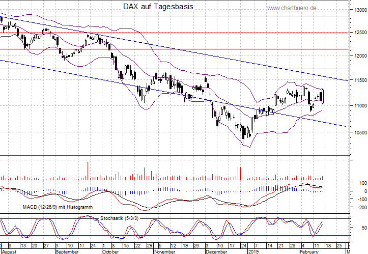 kurzfristiger DAX Chart