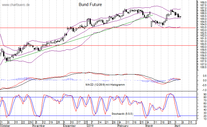 kurzfristiger Bund Future Chart