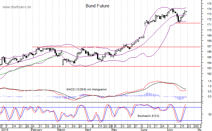kurzfristiger Bund Future Chart