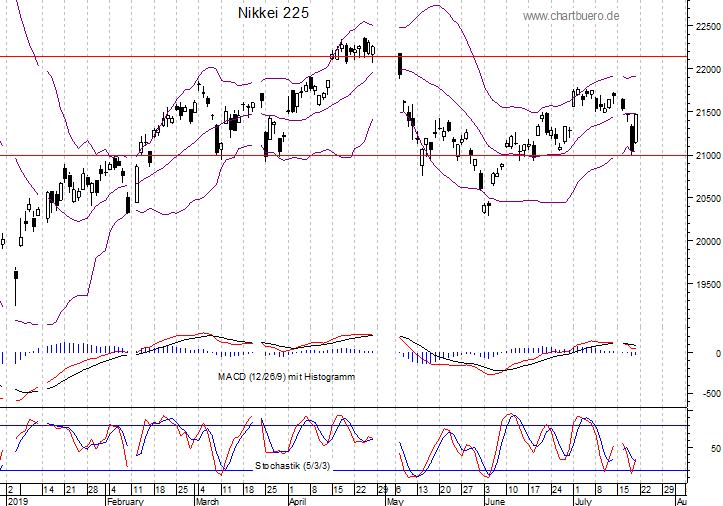 kurzfristiger Nikkei Chart