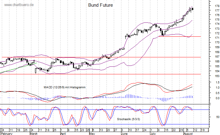 kurzfristiger Bund Future Chart