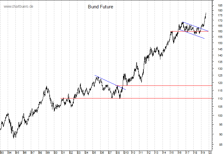 langfristiger Bund Future Chart