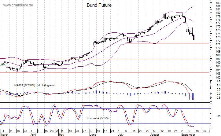 kurzfristiger Bund Future Chart