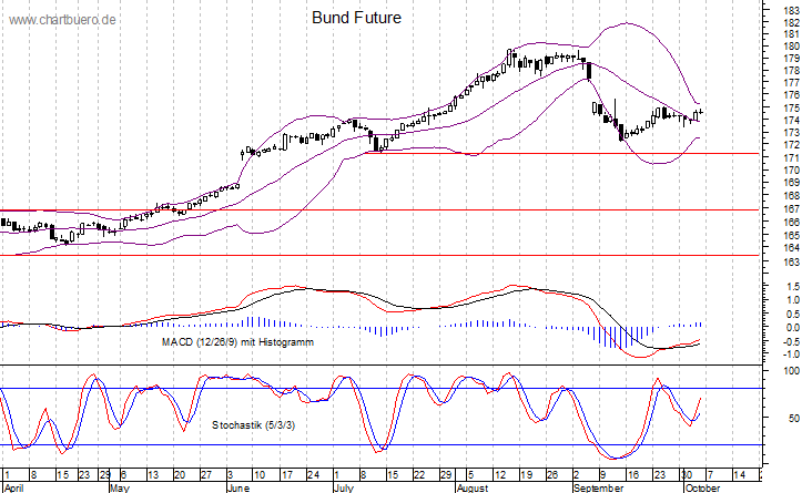 kurzfristiger Bund Future Chart