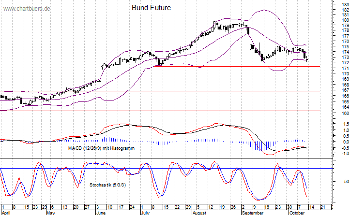 kurzfristiger Bund Future Chart