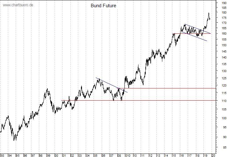langfristiger Bund Future Chart