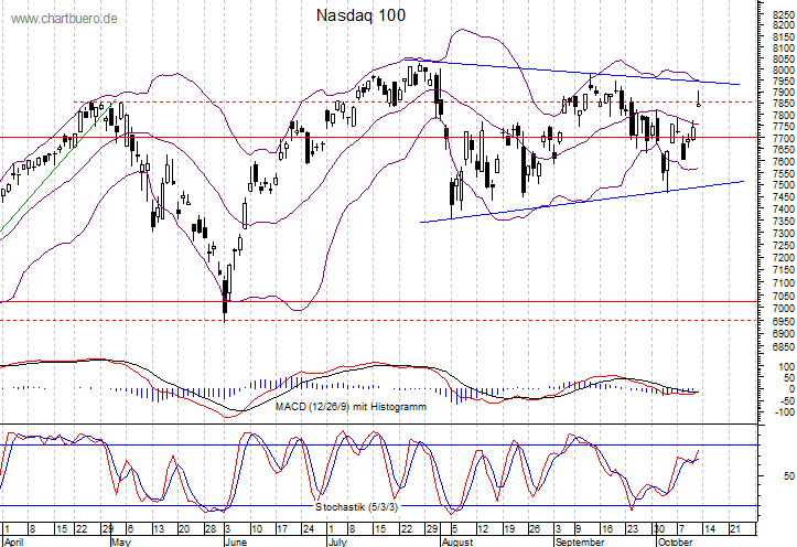 kurzfristiger Nasdaq Chart