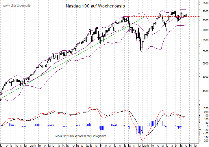 mittelfristiger Nasdaq Chart