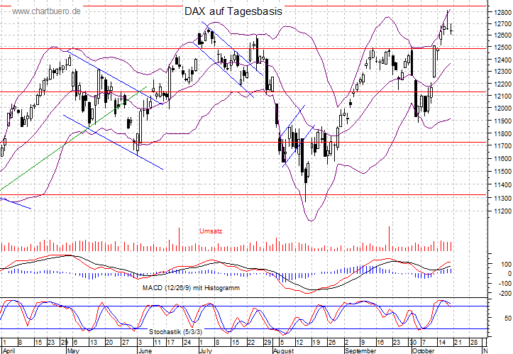 kurzfristiger DAX Chart