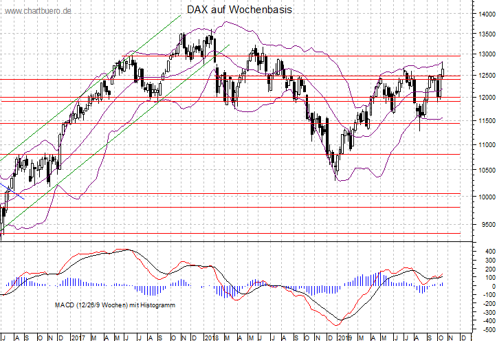 mittelfristiger DAX Chart