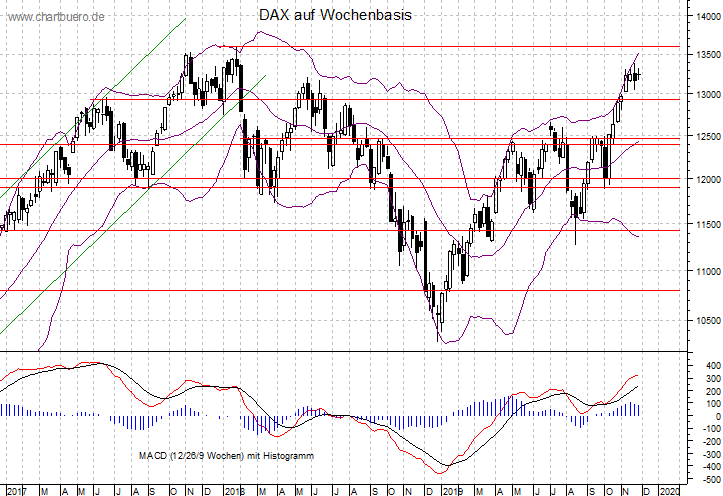 mittelfristiger DAX Chart