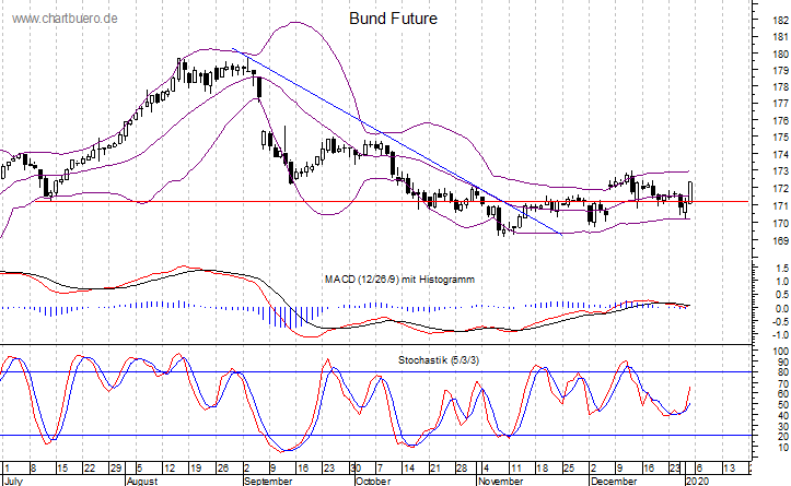 kurzfristiger Bund Future Chart