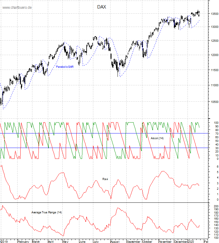 DAX mit diversen Indikatoren