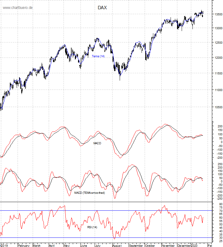 DAX mit diversen Indikatoren