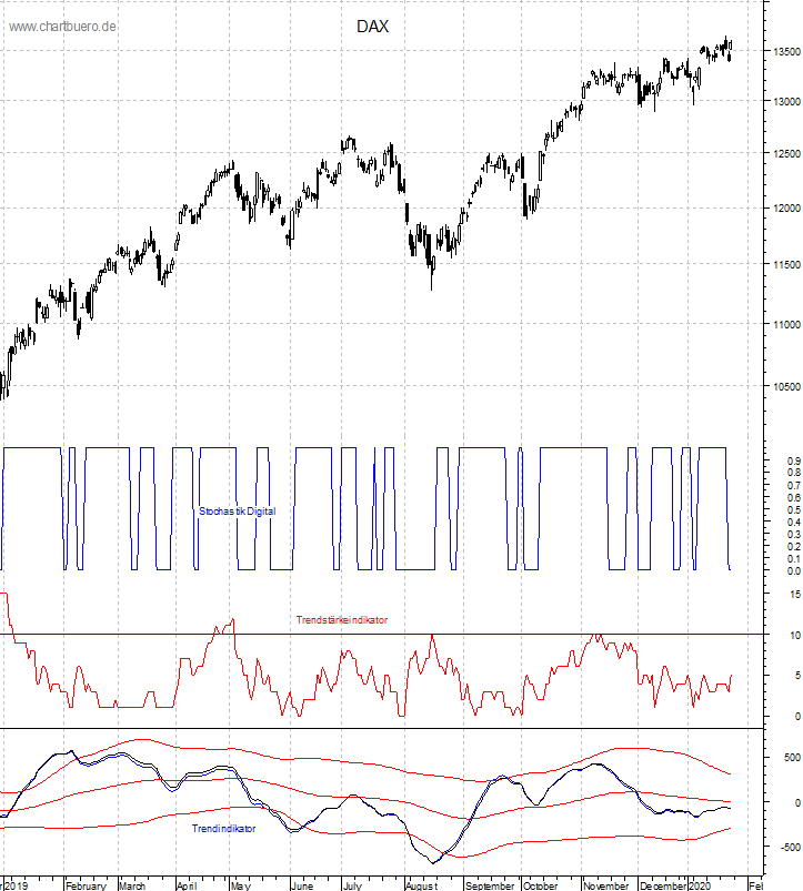 DAX mit diversen Indikatoren