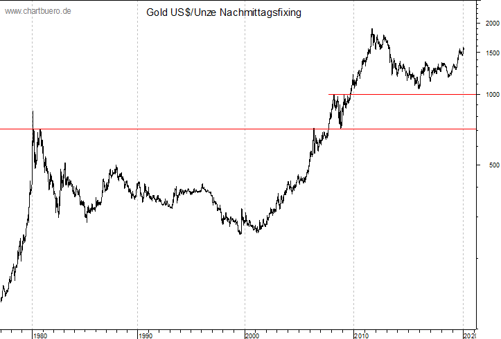 langfristiger Gold Chart