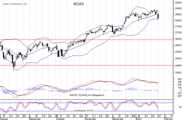 kurzfristiger MDAXChart