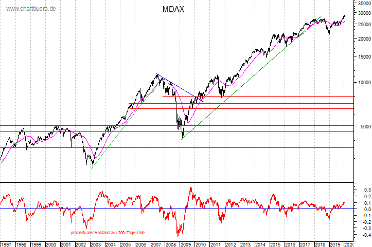 langfristiger MDAX Chart