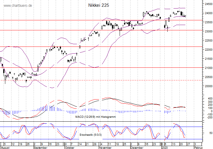 kurzfristiger Nikkei Chart
