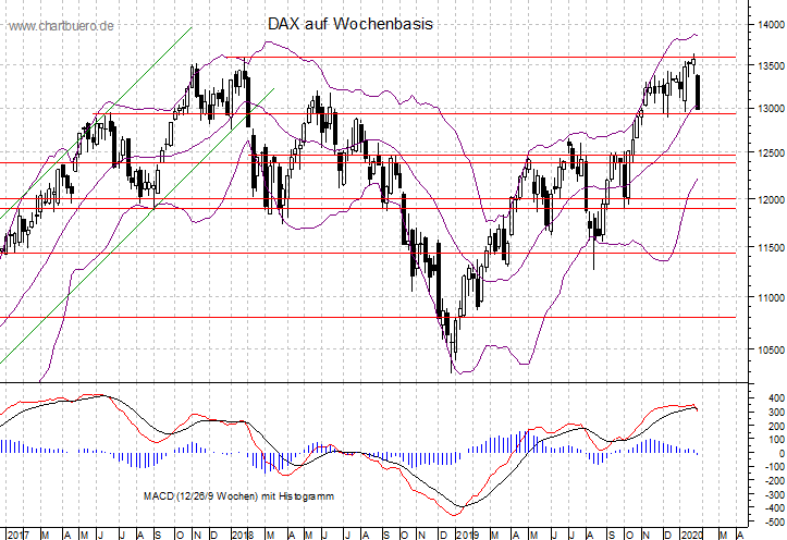 mittelfristiger DAX Chart