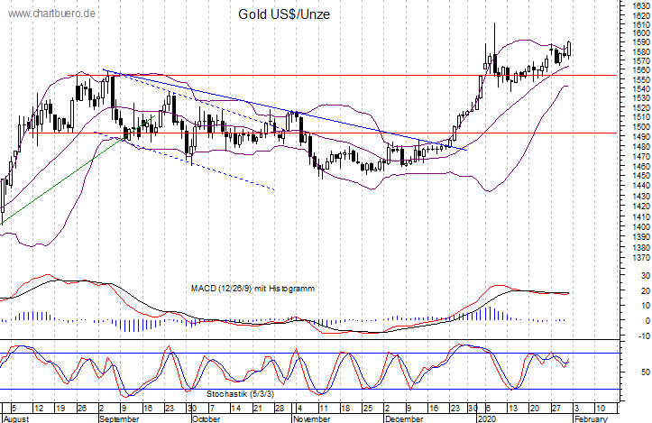 kurzfristiger Gold Chart
