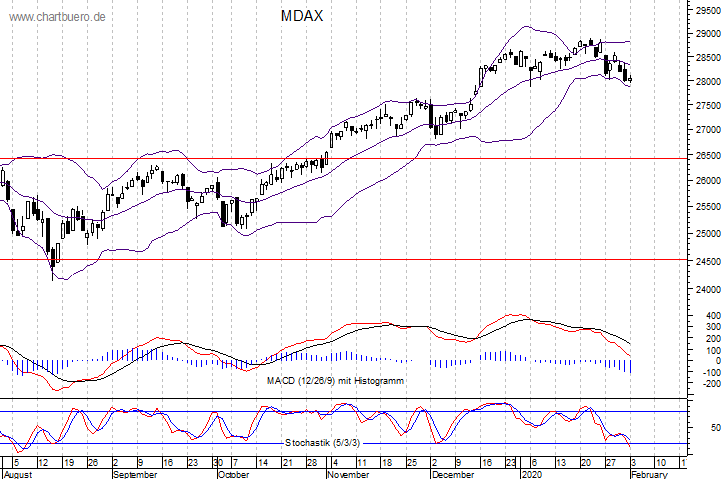 kurzfristiger MDAXChart