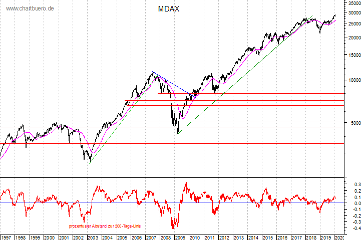 langfristiger MDAX Chart