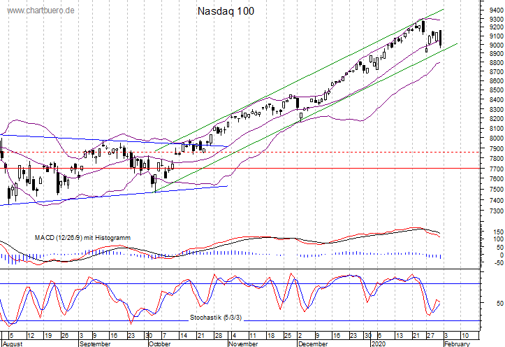kurzfristiger Nasdaq Chart