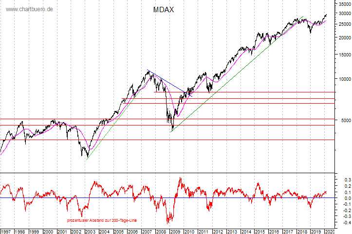 Chartbuero MDAX Chartanalyse