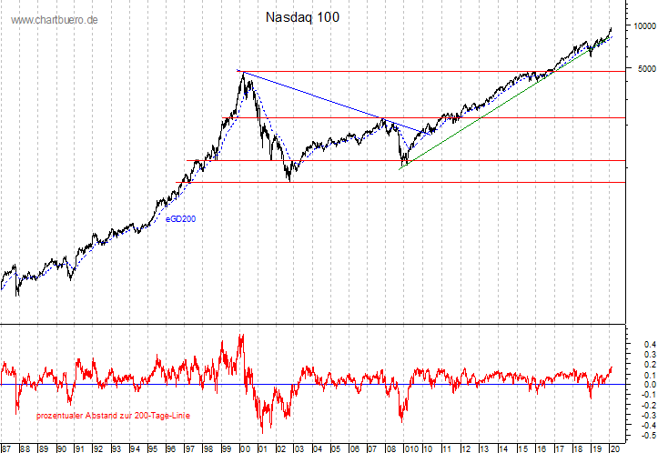 langfristiger Nasdaq Chart